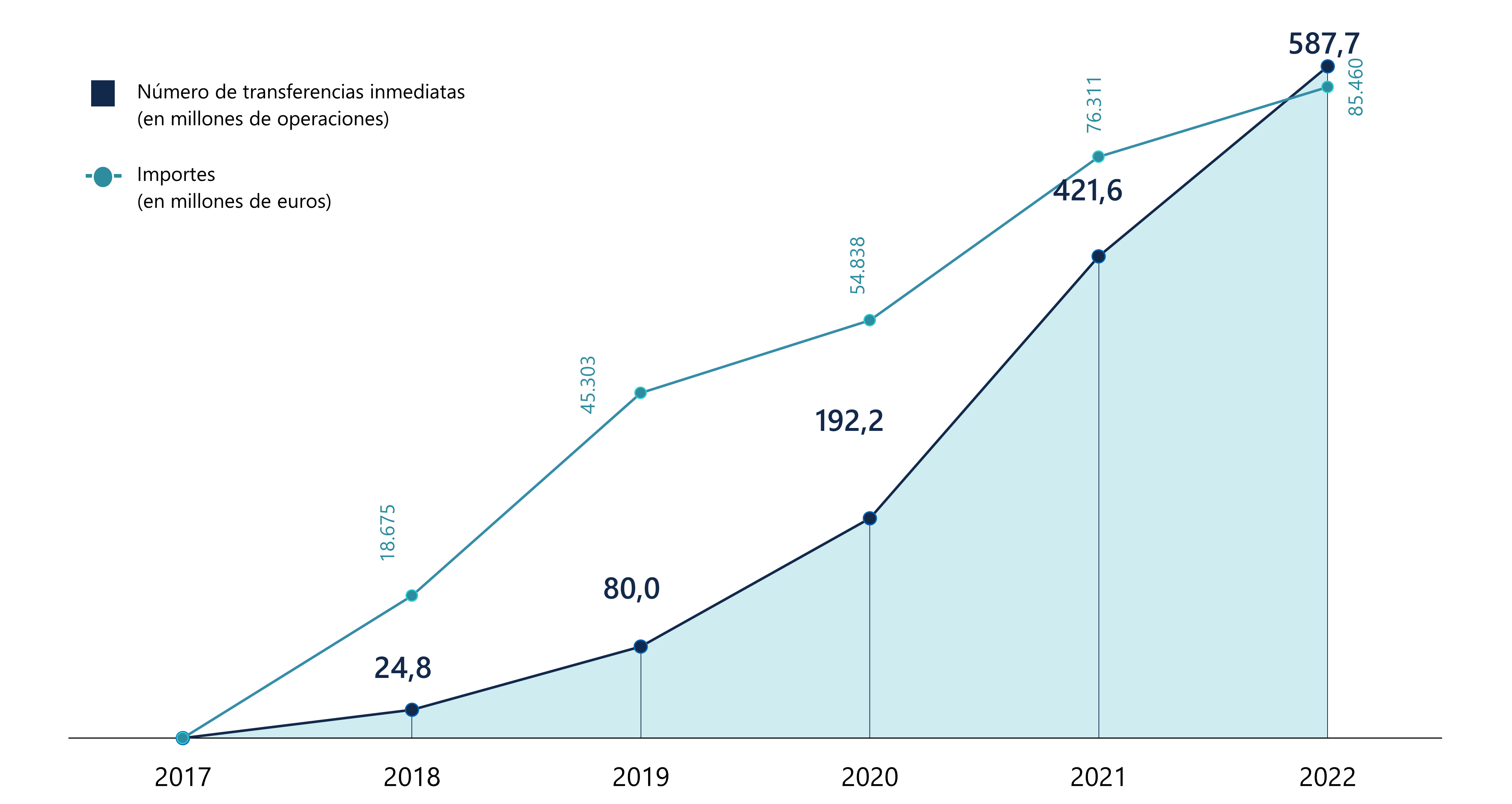 Evolución Anual De Las Transferencias Inmediatas 2022
