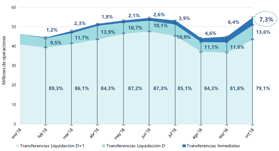 Instant SEPA Credit Transfer's volume by settlement speed
