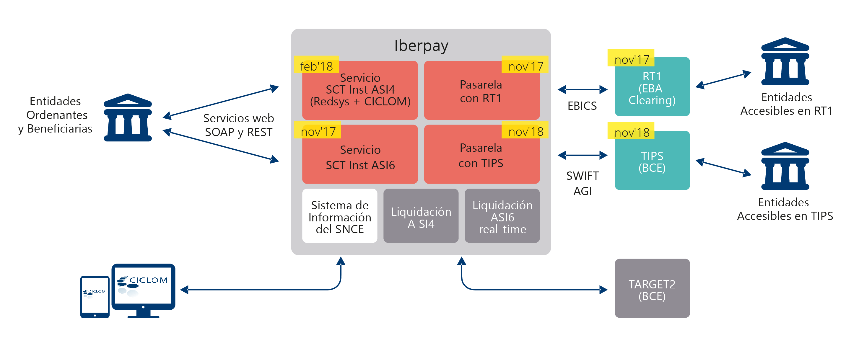 Noticia 20 - Esquema general de la infraestructura interbancaria de transferencias inmediatas