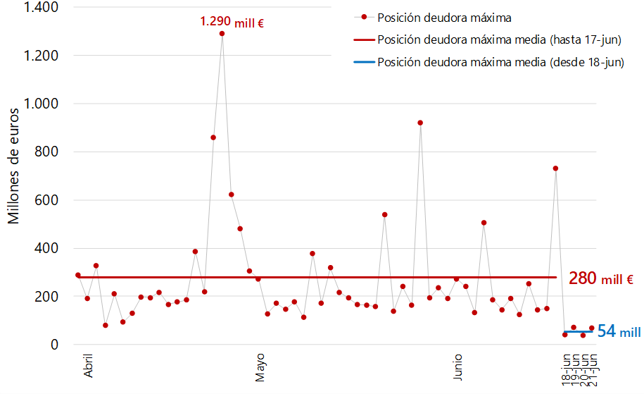 Evolución De La Posición Deudora Máxima