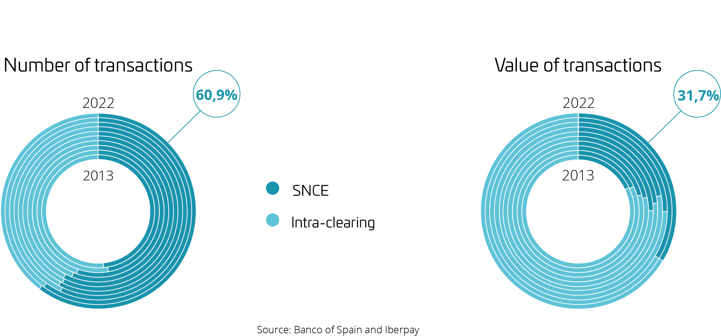 Distribution Of Retail Payments In Spain