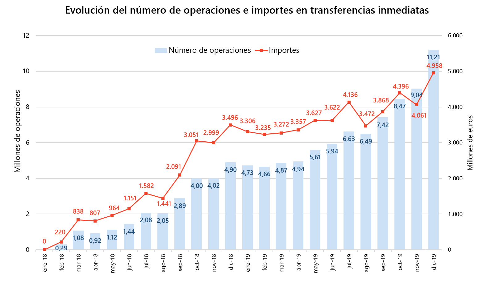 Evolución De Op E Imp En Transferencias Inmediatas