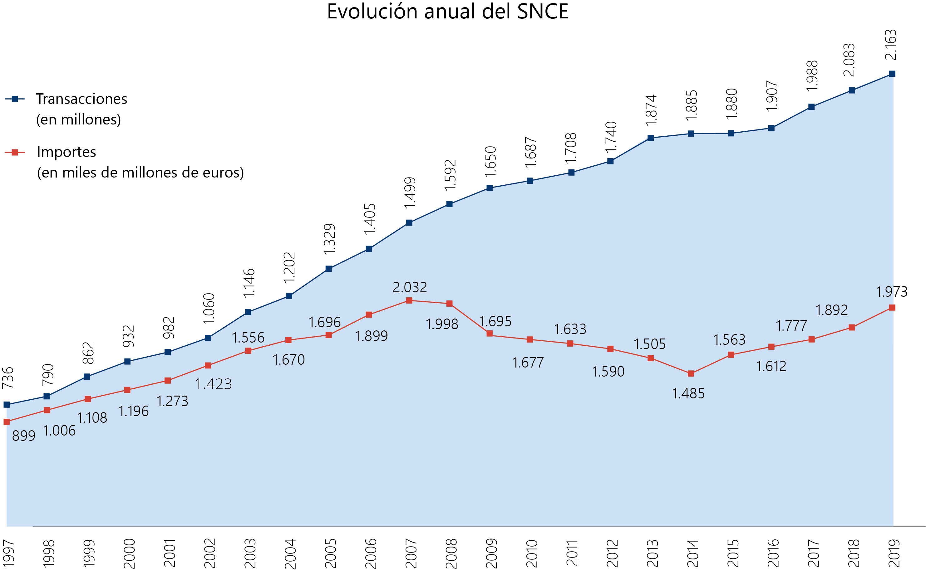 Evolución Anual Del SNCE