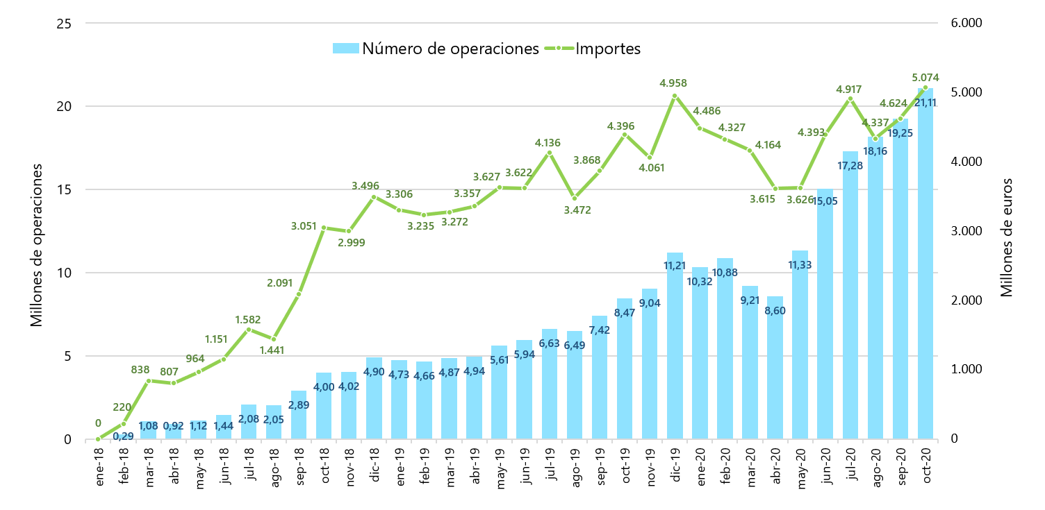 Iberpay Supera El Millon De Transferencias Al Día Cropped
