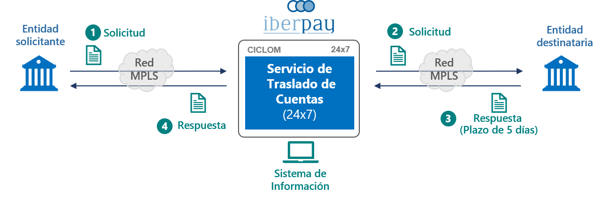 Imagen Servicio Traslado De Cuentas
