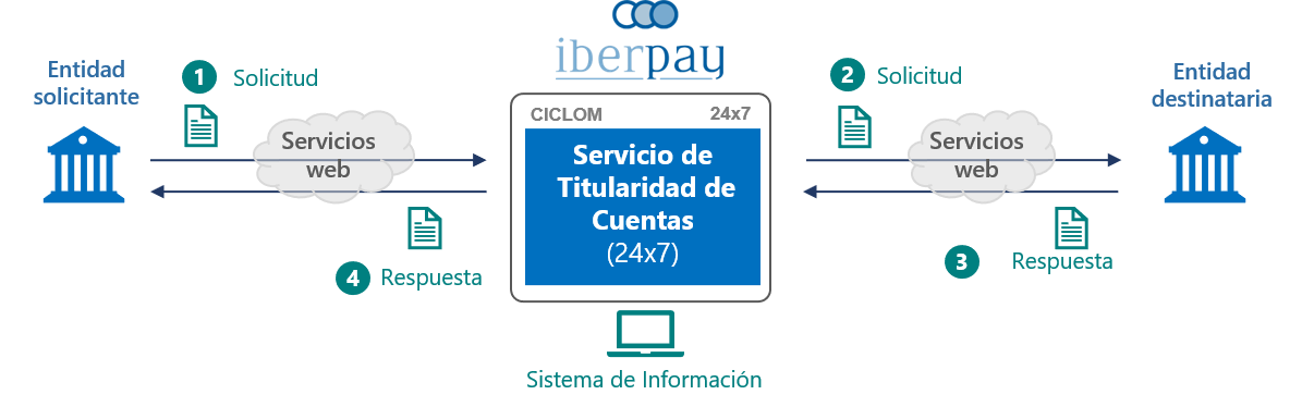 Imagen Servicio Titularidad De Ctas