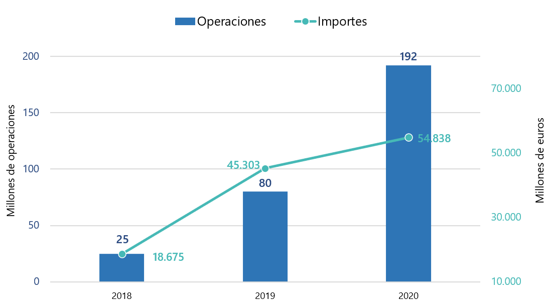 Evolución De Las Transferencias Inmediatas En El Sistema Nacional De Pagos