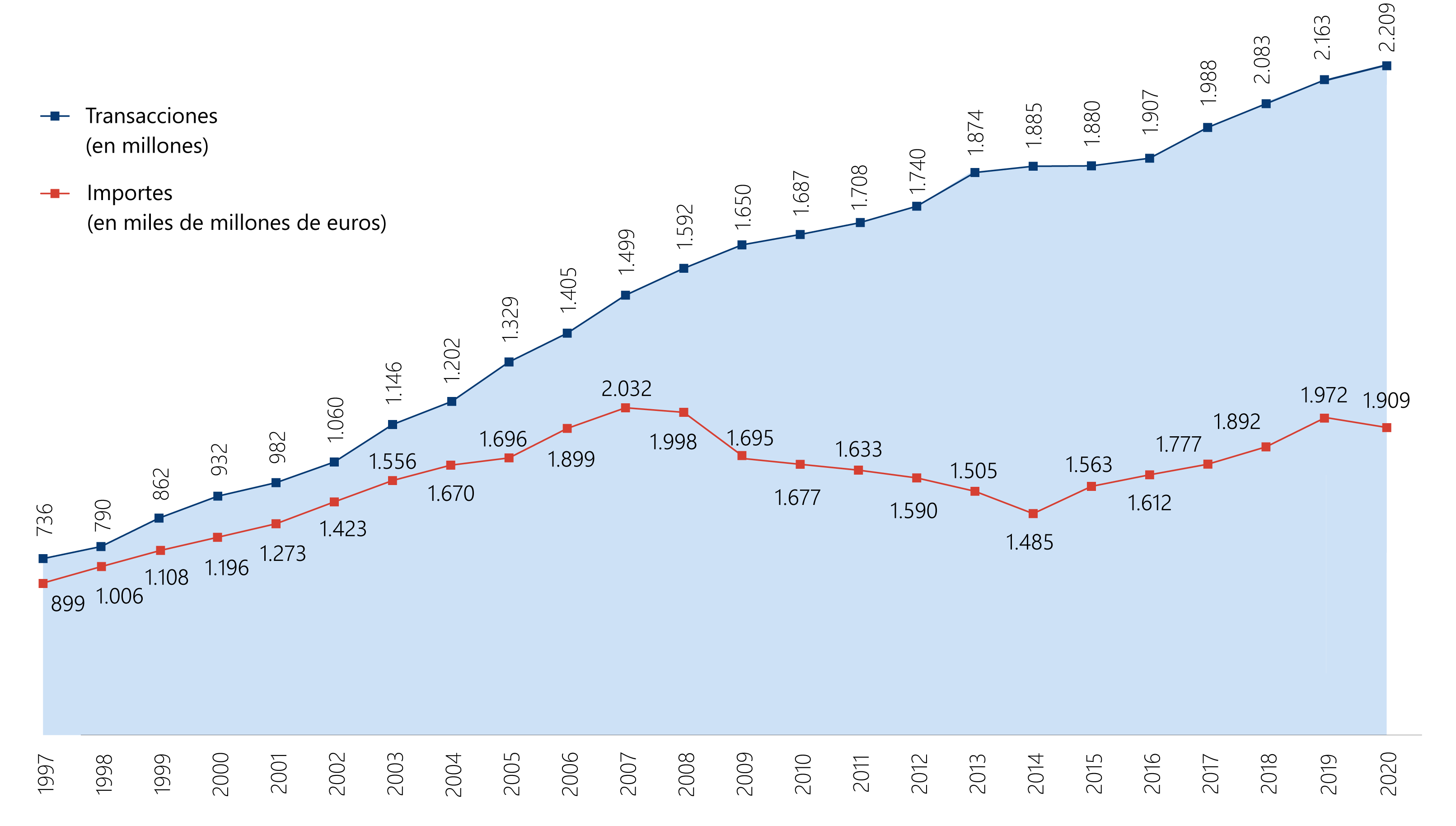 Evolución Anual Del SNCE 2020.