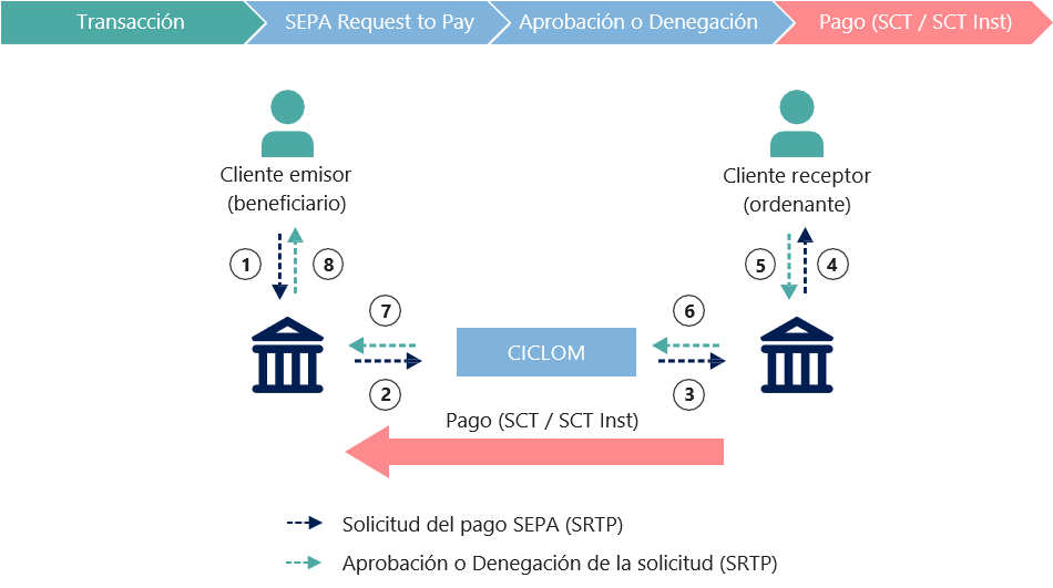 Esquema SEPA Request To Pay