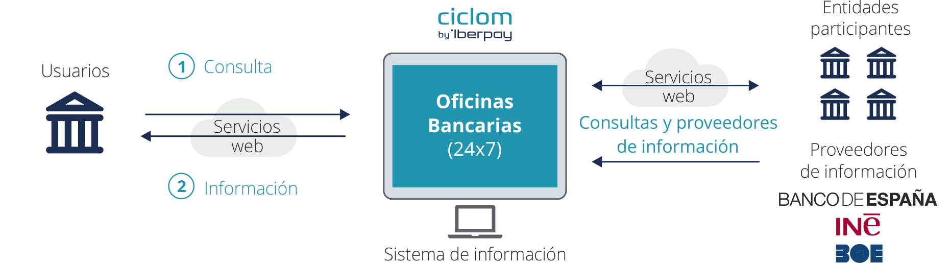 Servicio De Oficinas Bancarias