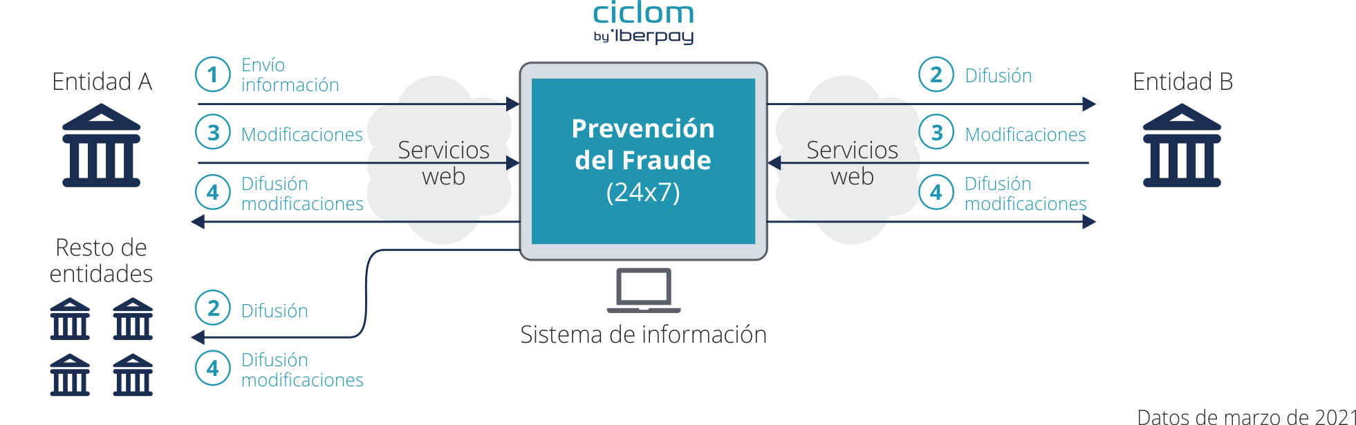 Servicio De Prevención Del Fraude