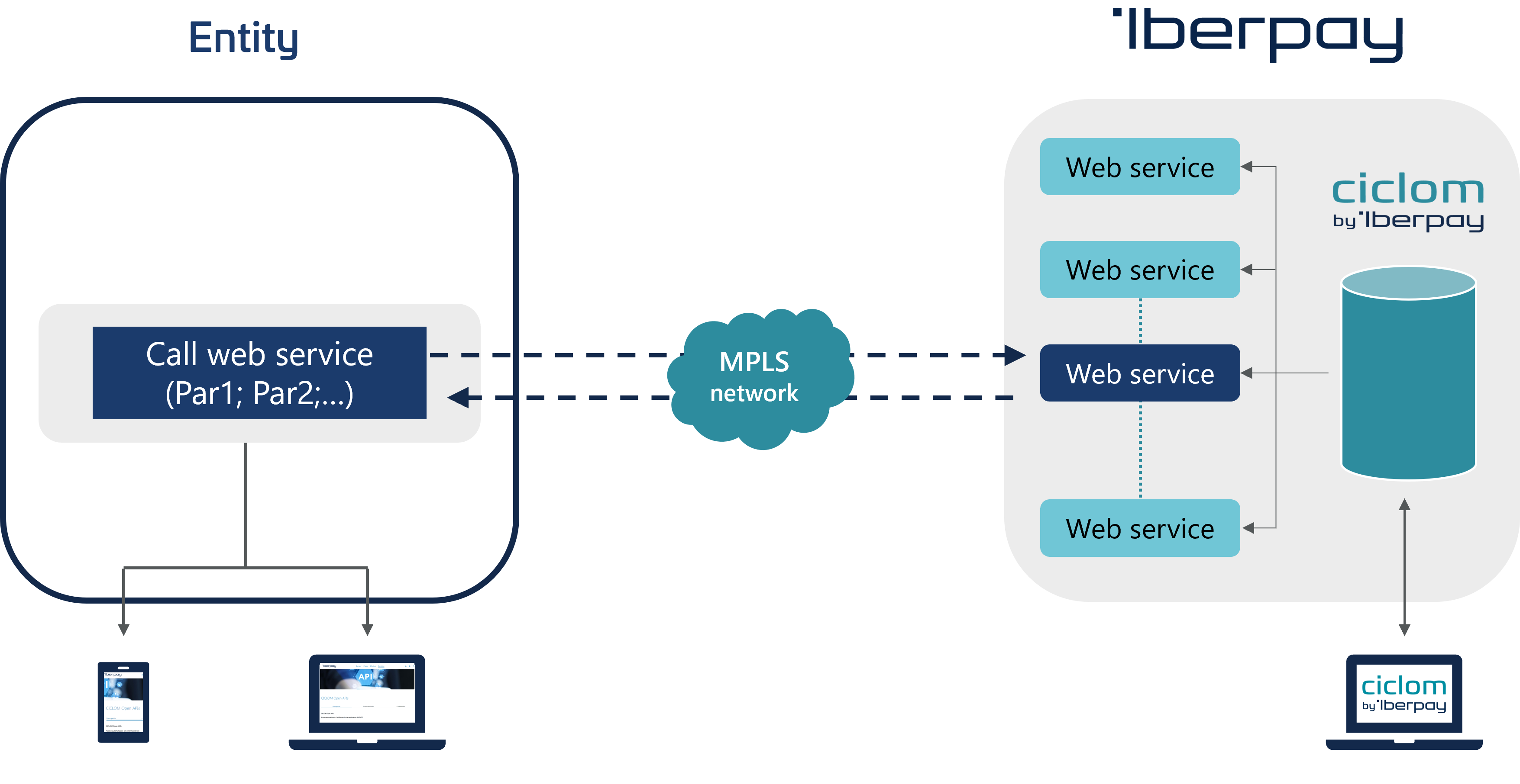 CICLOM Open Apis (Functioning)