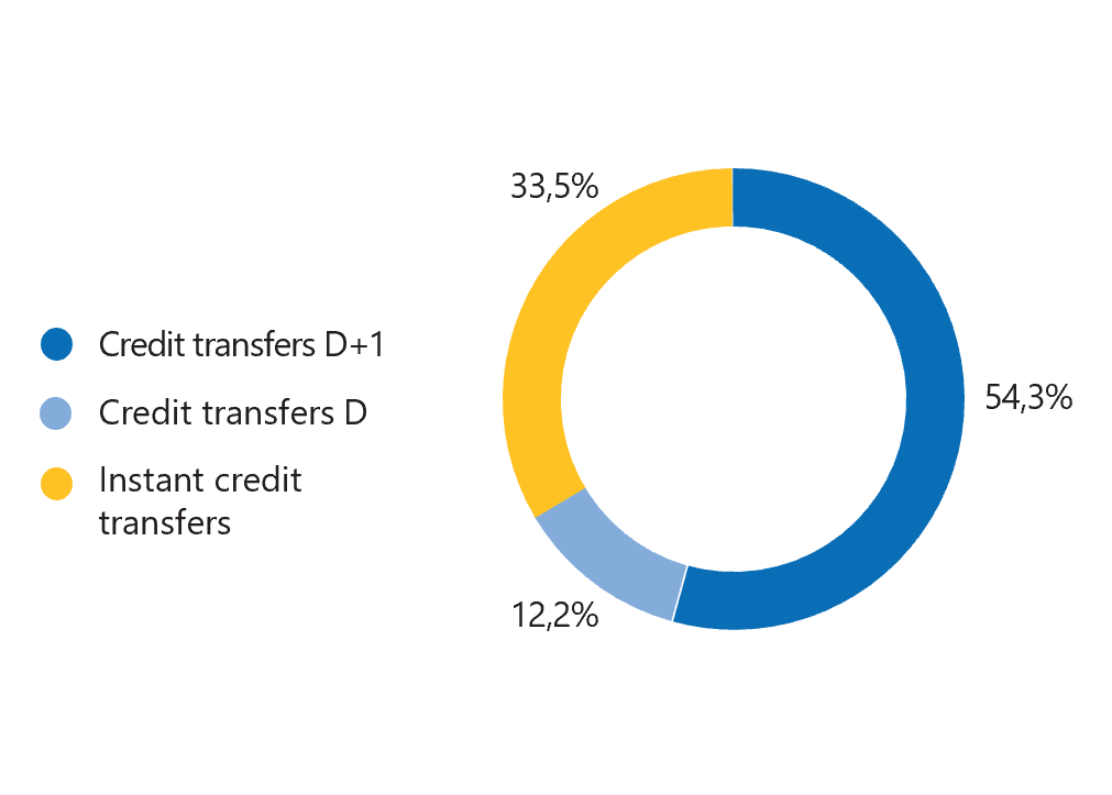 Credit Transfers Quota In The SNCE (March 2021)