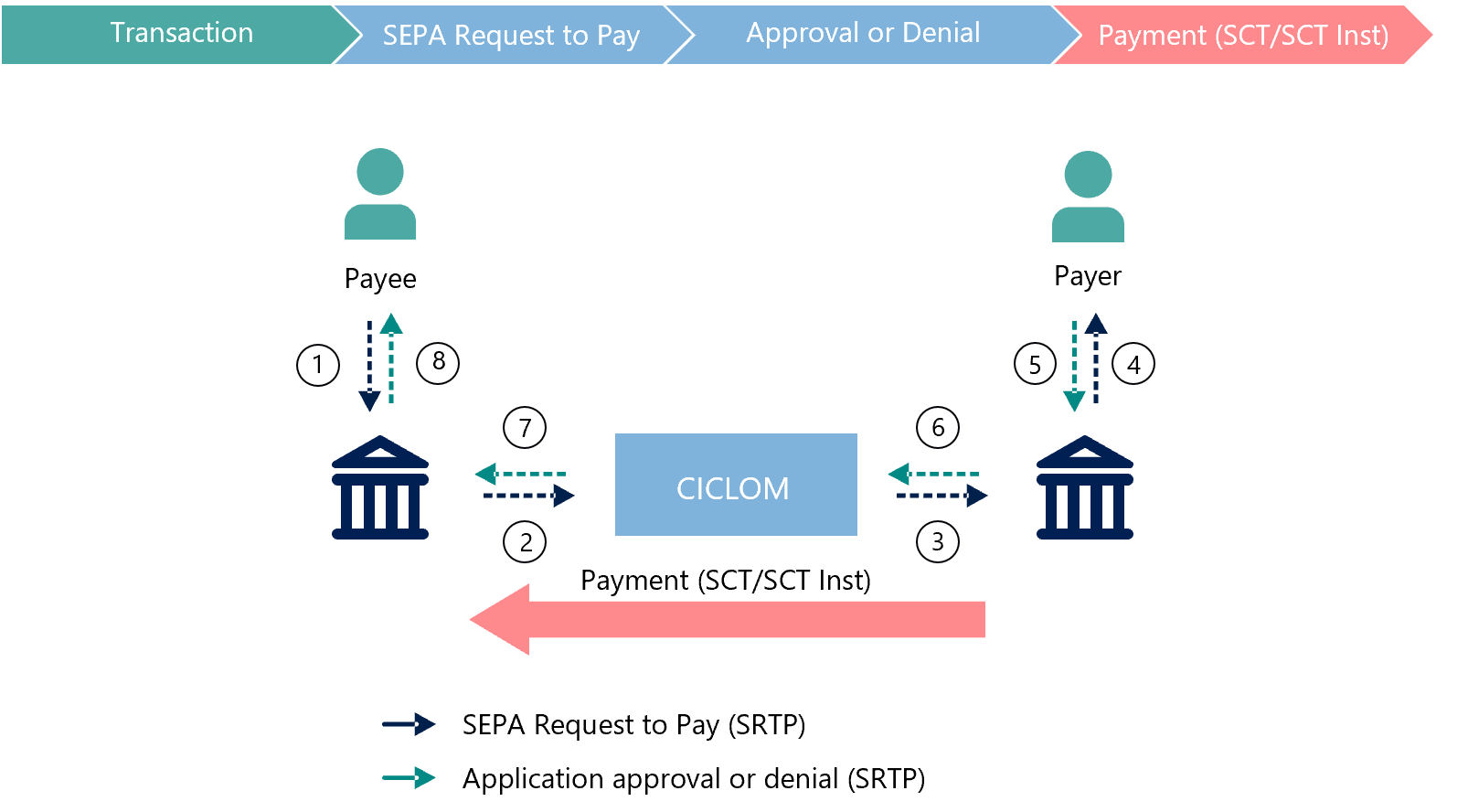 Request To Pay (SRTP)