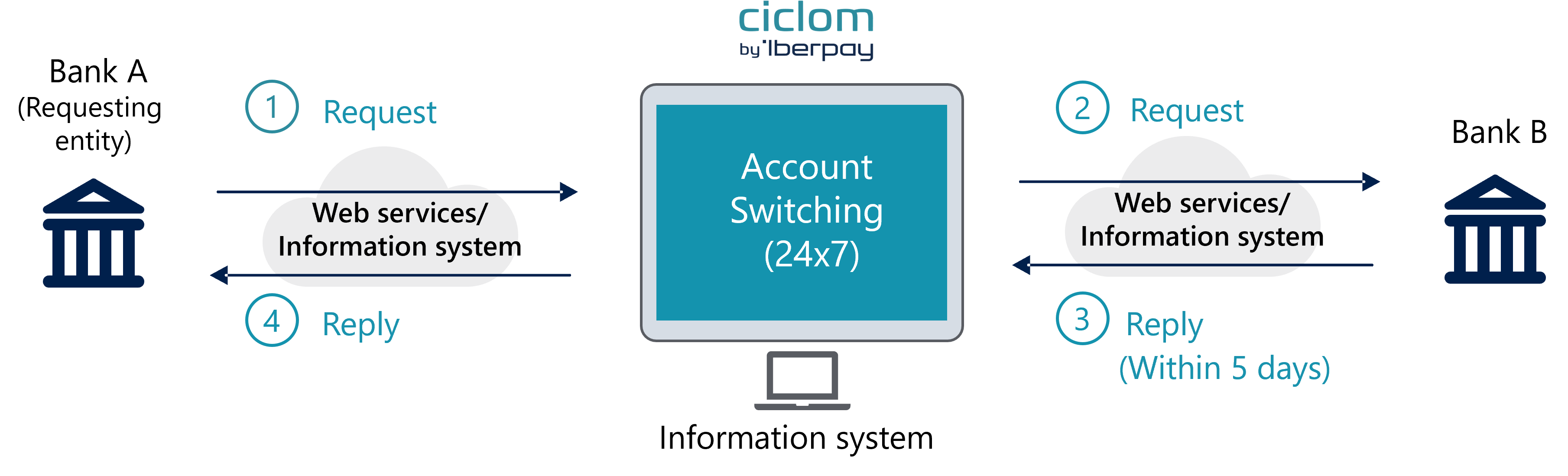Account Switching Service