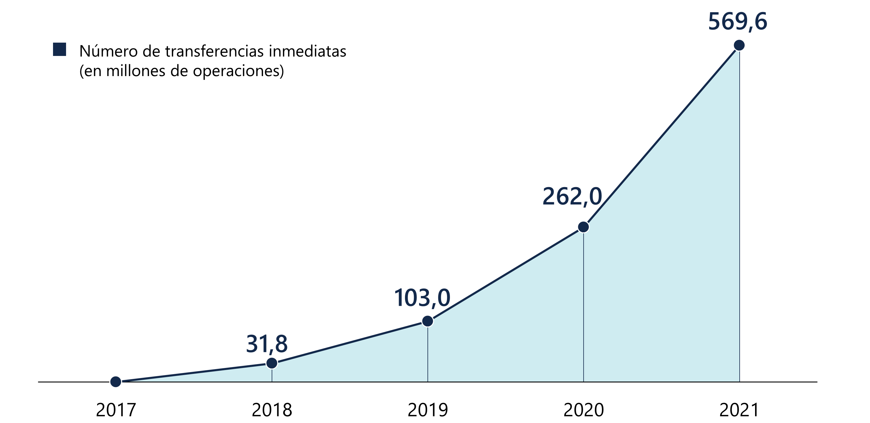 39. Evolución De Las Transferencias Inmediatas (1)