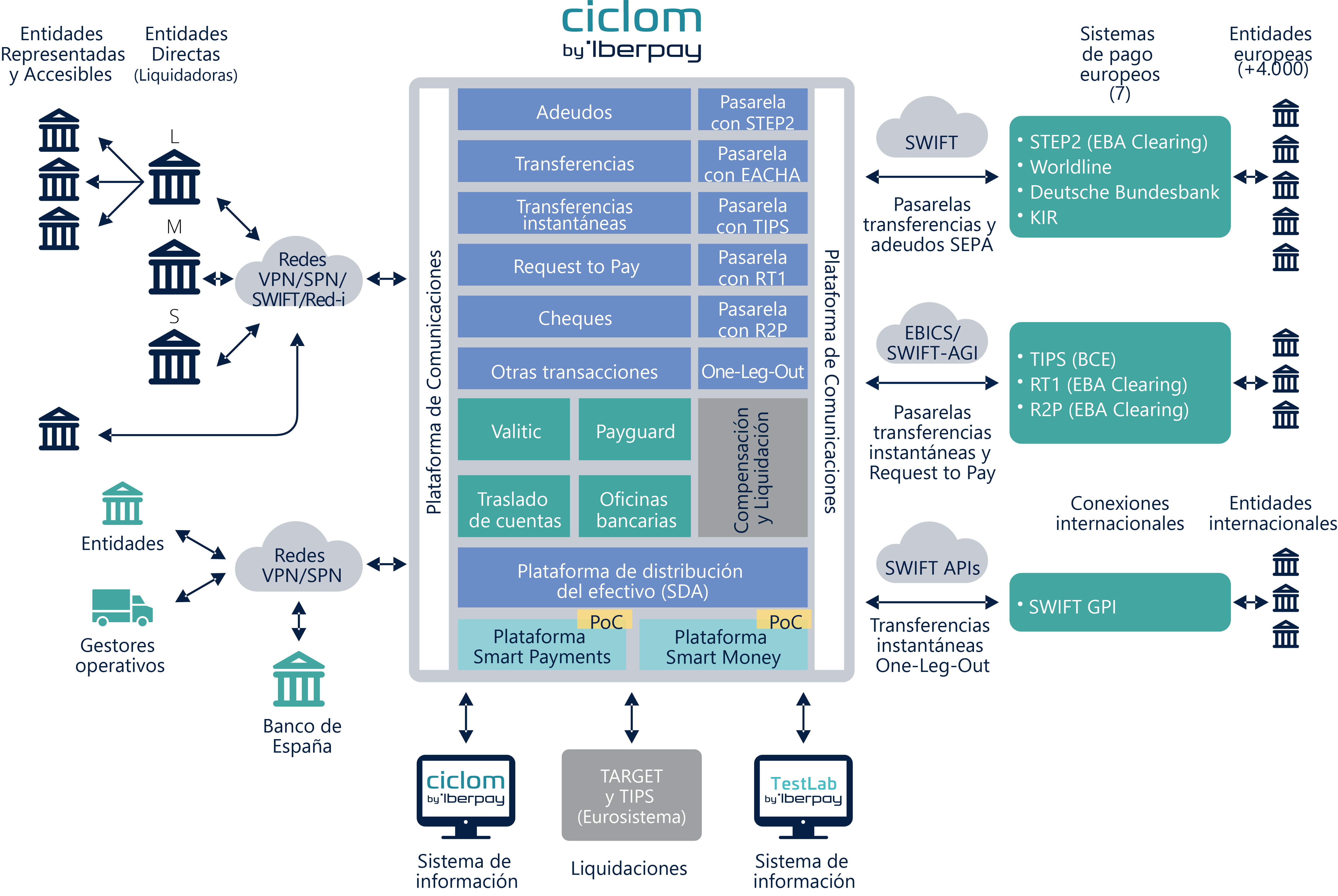 Esquema De Funcionamiento De La Plataforma CICLOM