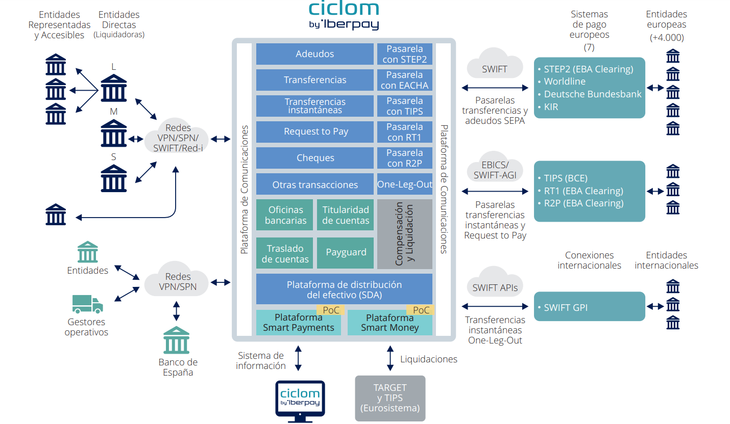 Plataforma CICLOM