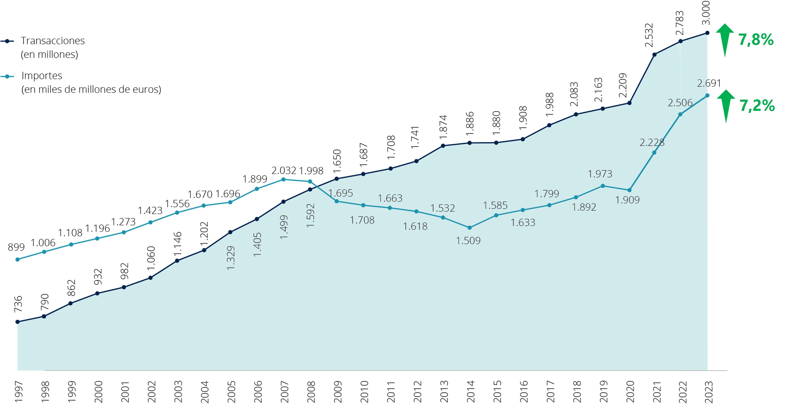 Evolución Anual Del SNCE
