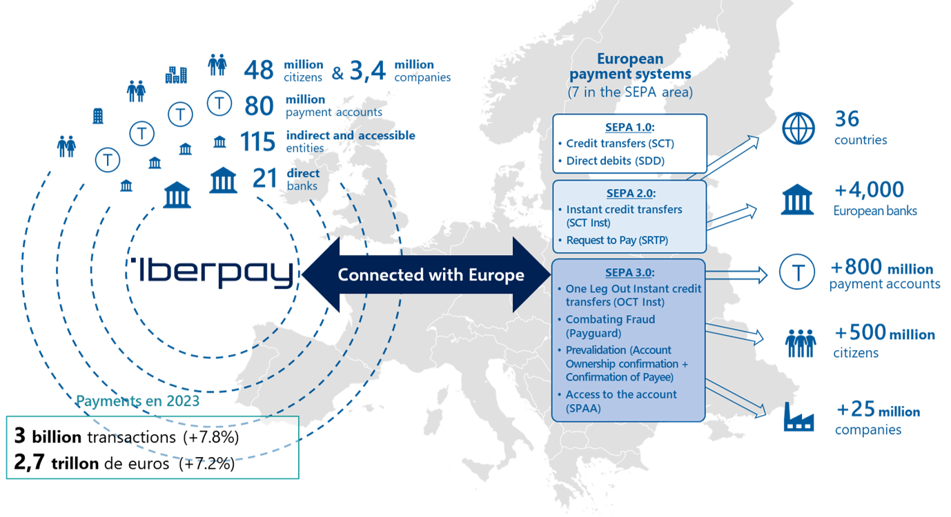 We Connect Banks, Payment Accounts, Citizens And Companies 2023