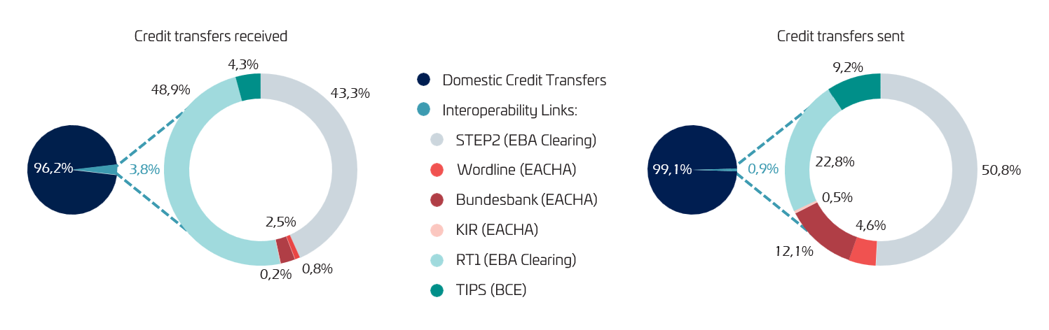 Distribution With Links