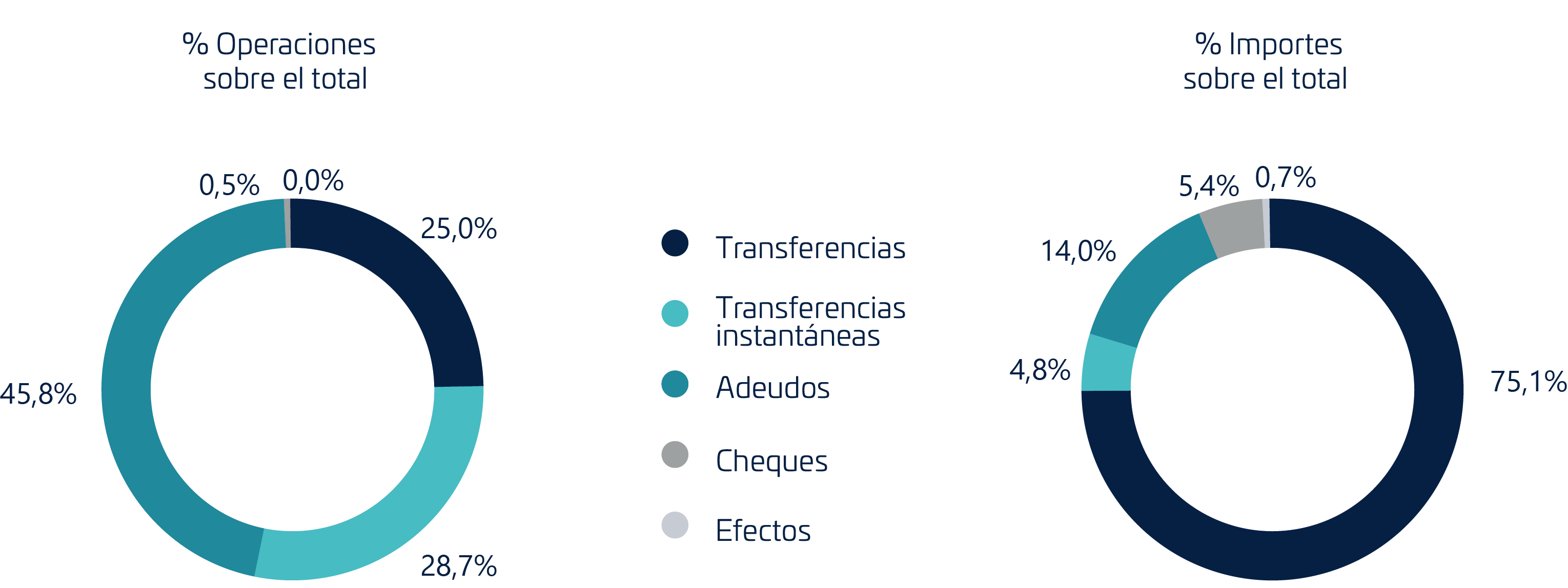 Distribución De Operaciones Por Instrumento En El SNCE En 2024