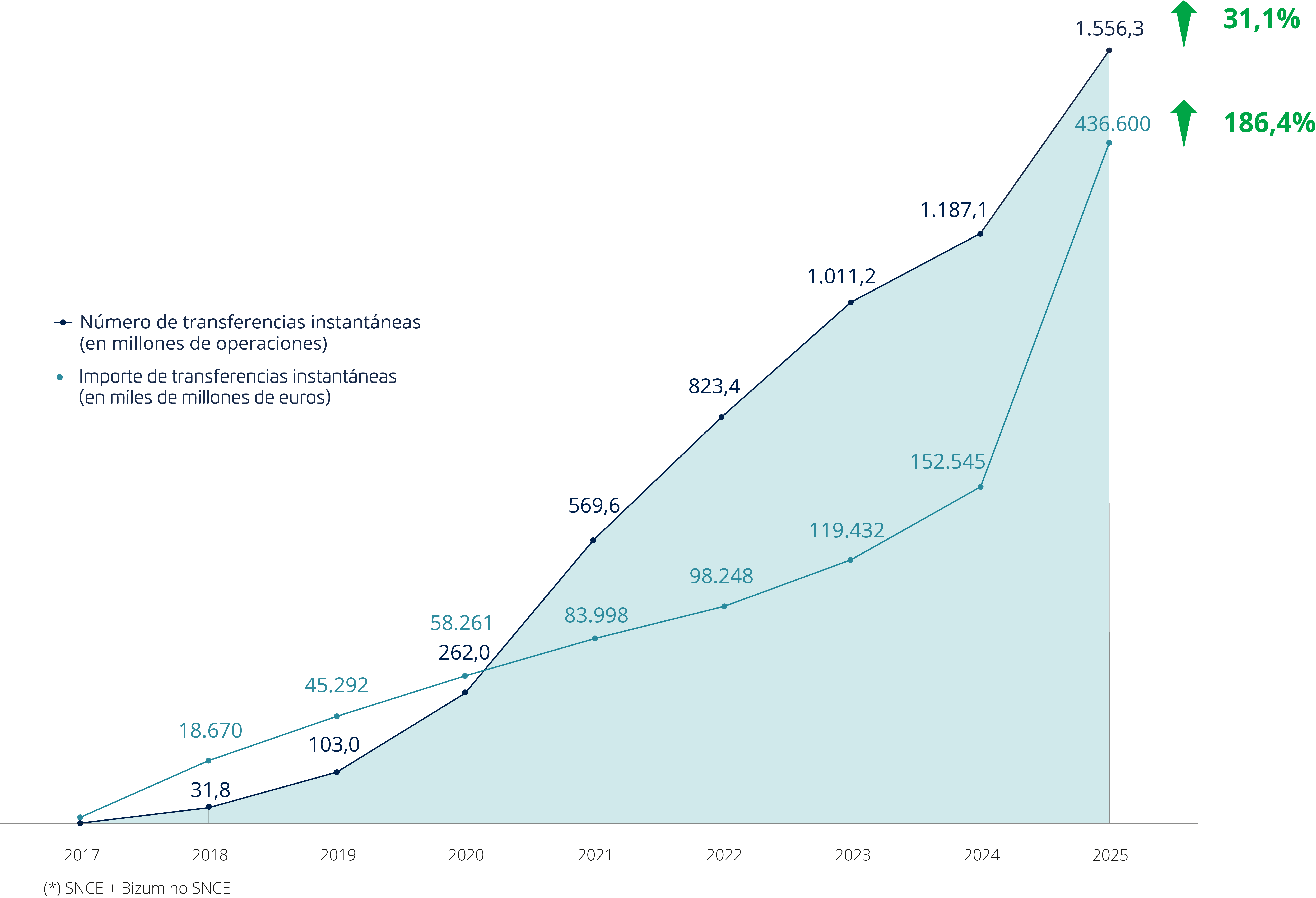 Evolución Anual De Transferencias Instantáneas (ES) 4