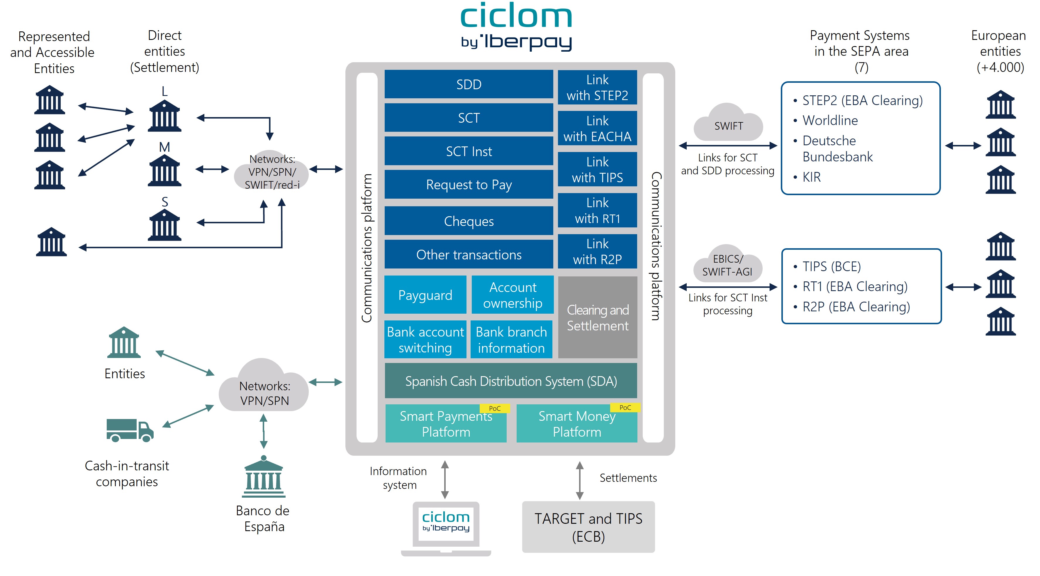CICLOM Platform