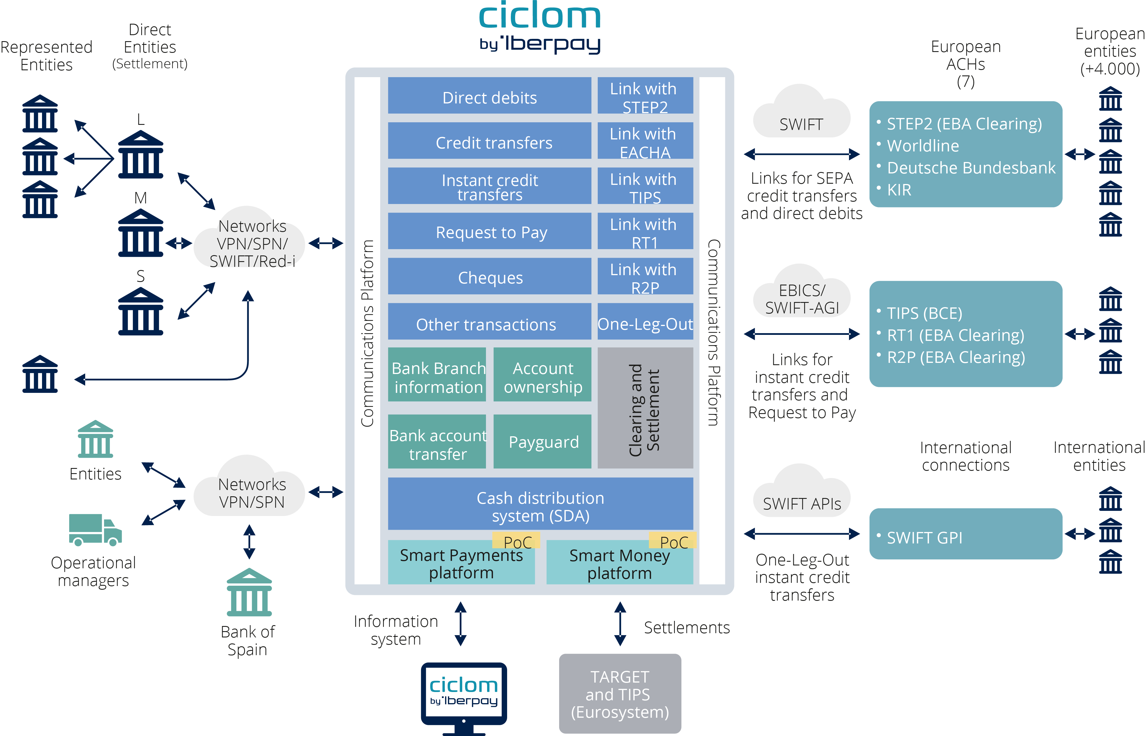 CICLOM Platform