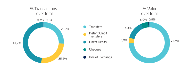Distribution of payment instruments in 2022