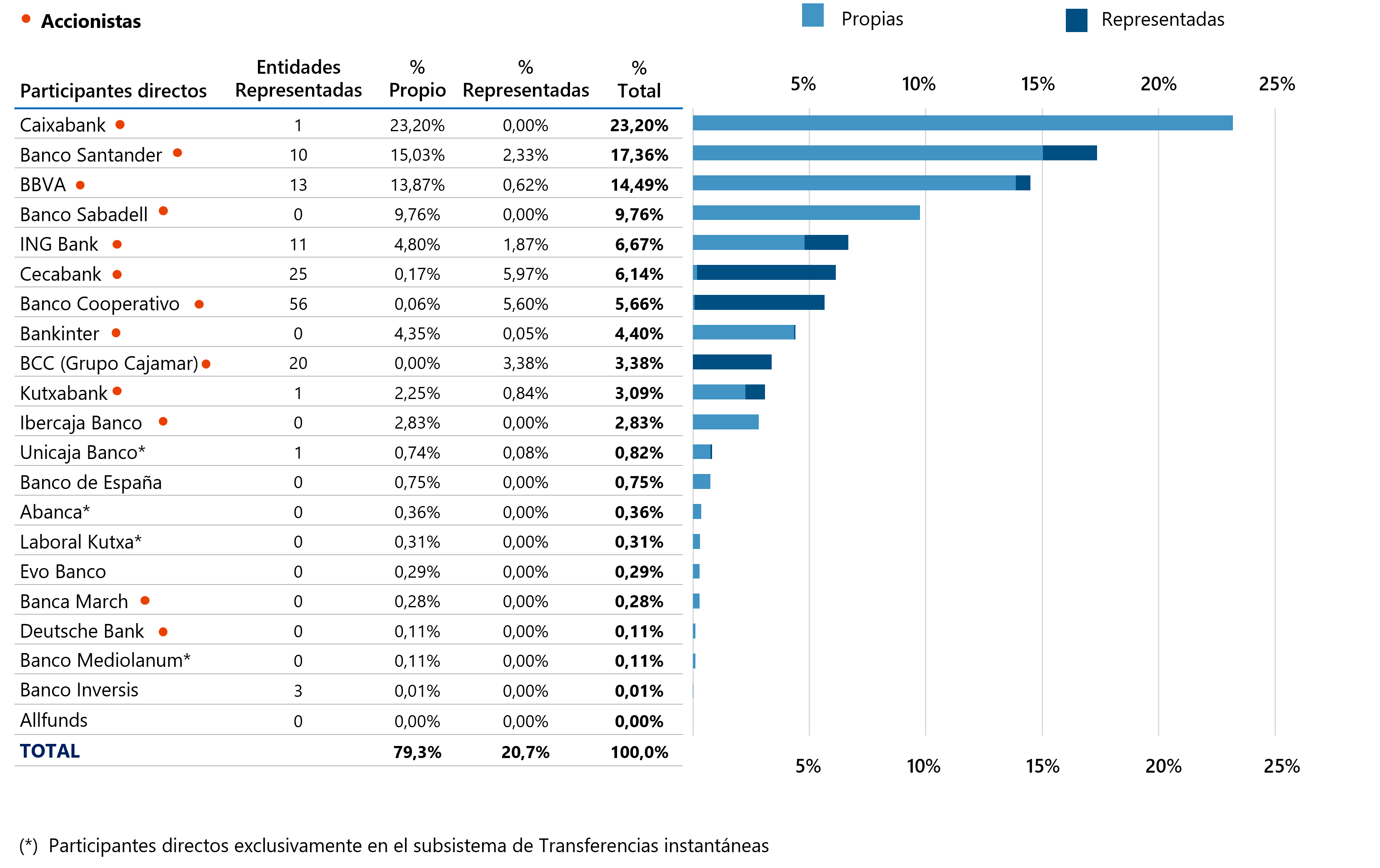 Participantes Directos Y Accionistas 2022