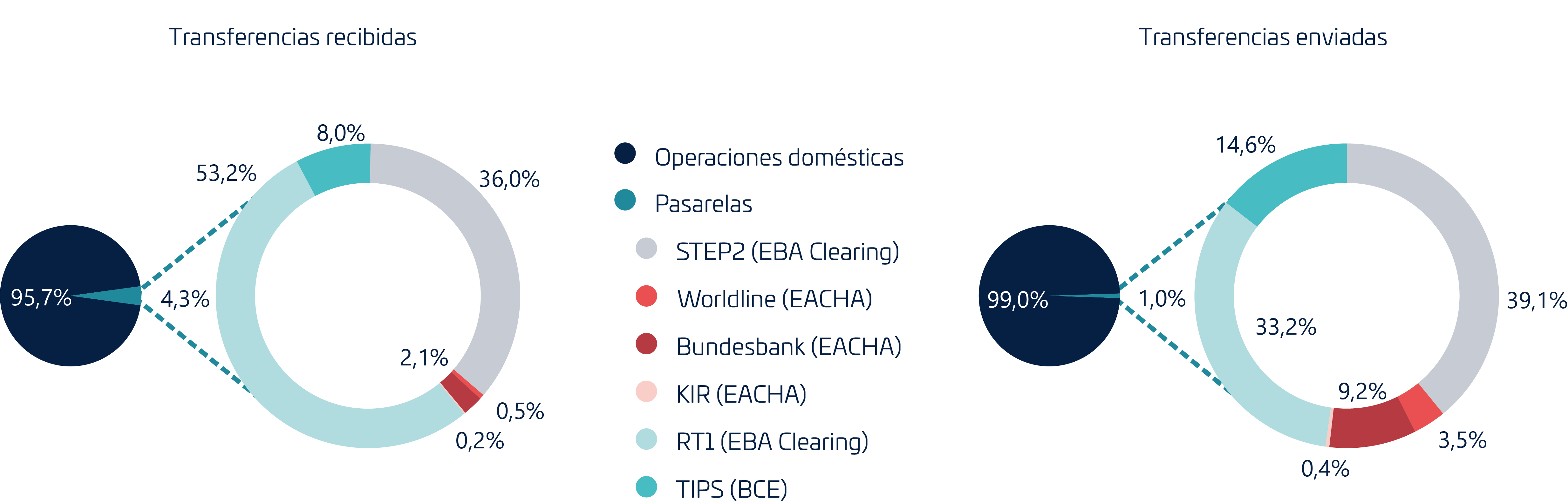 Transferencias Intercambiadas Con Cámaras En El SNCE En 2024