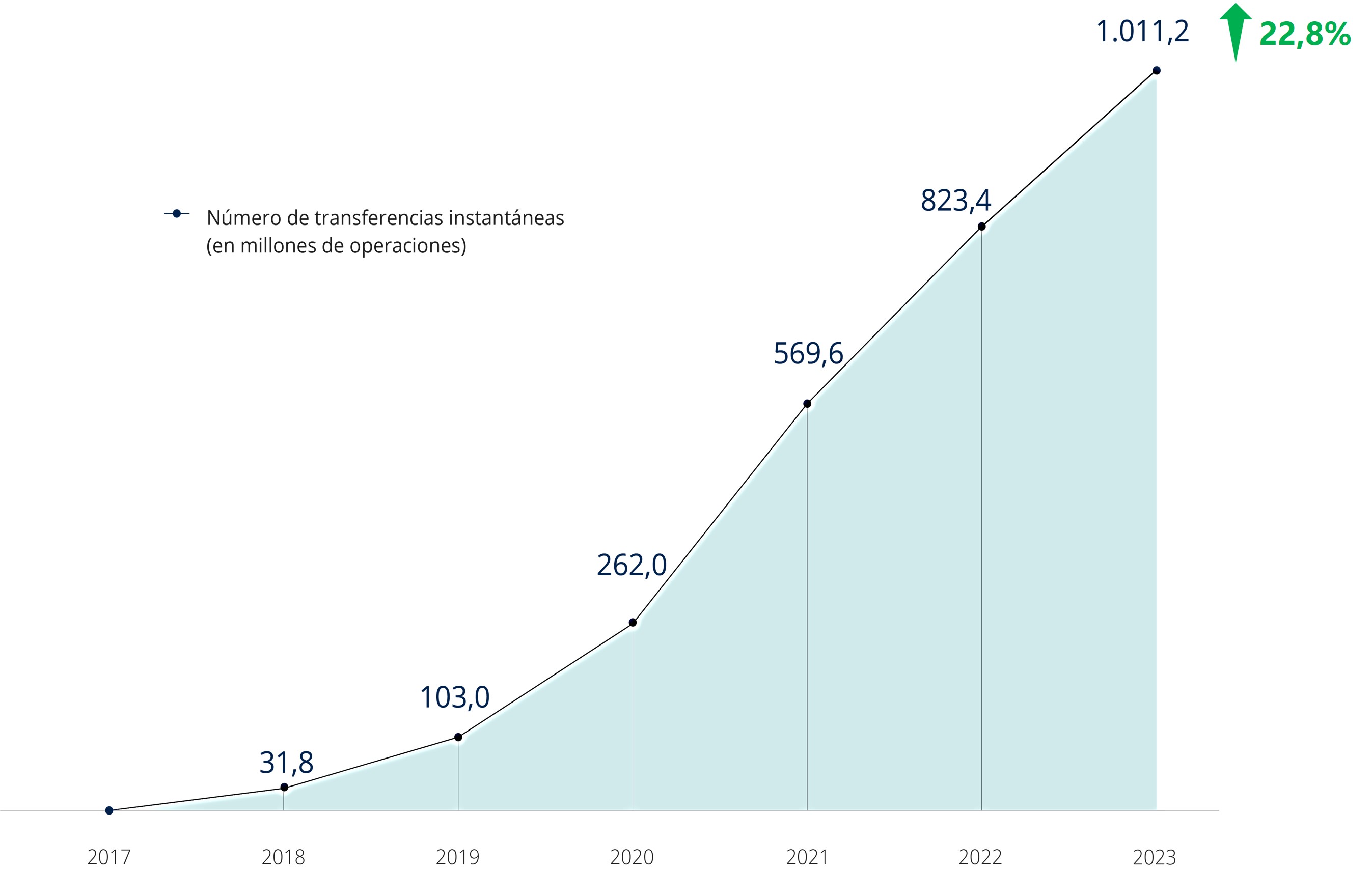Evolución Anual De Transferencias Instantáneas ES