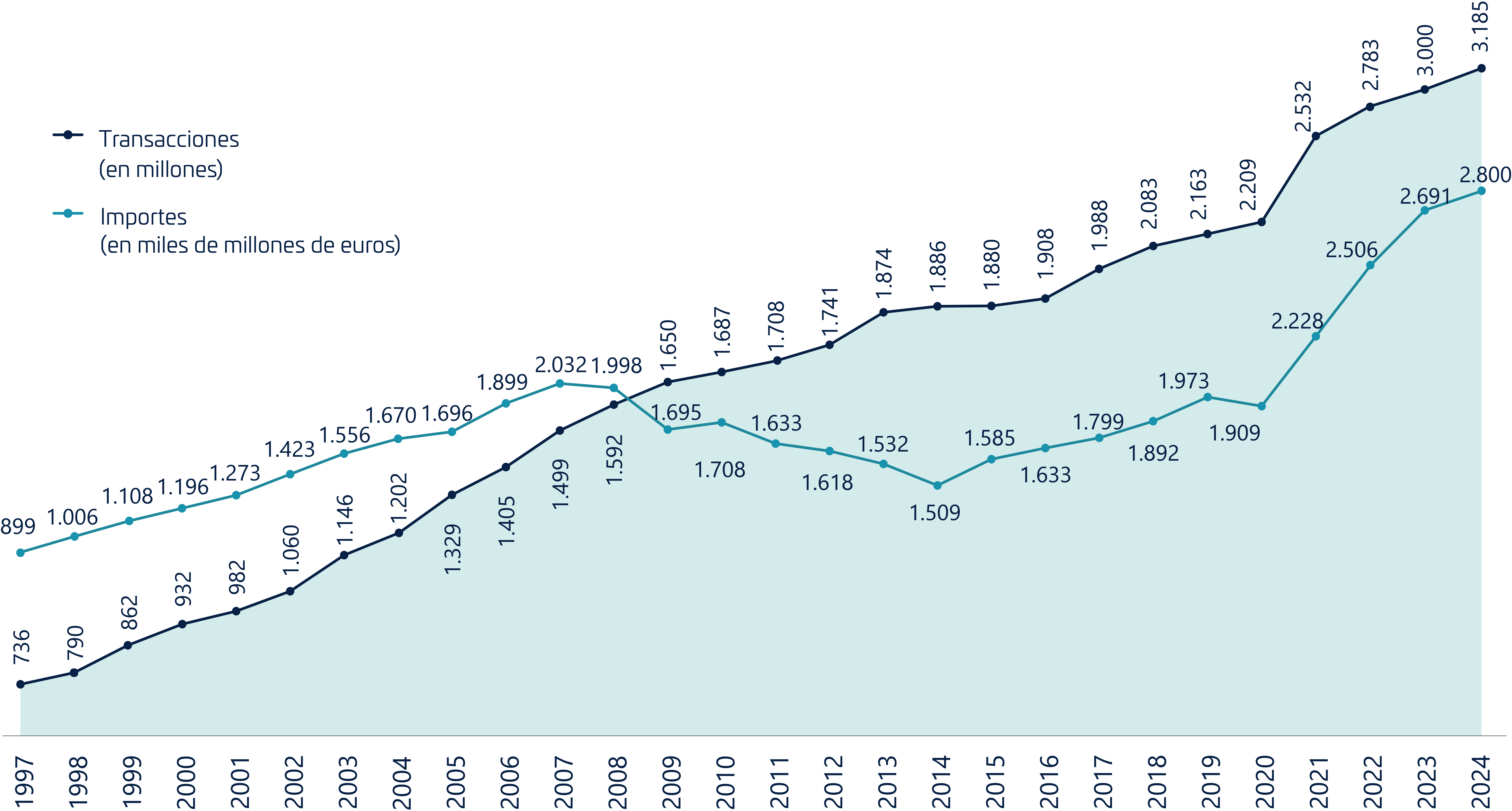 Evolución De La Actividad Del Sistema Nacional De Pagos (Umbraco)