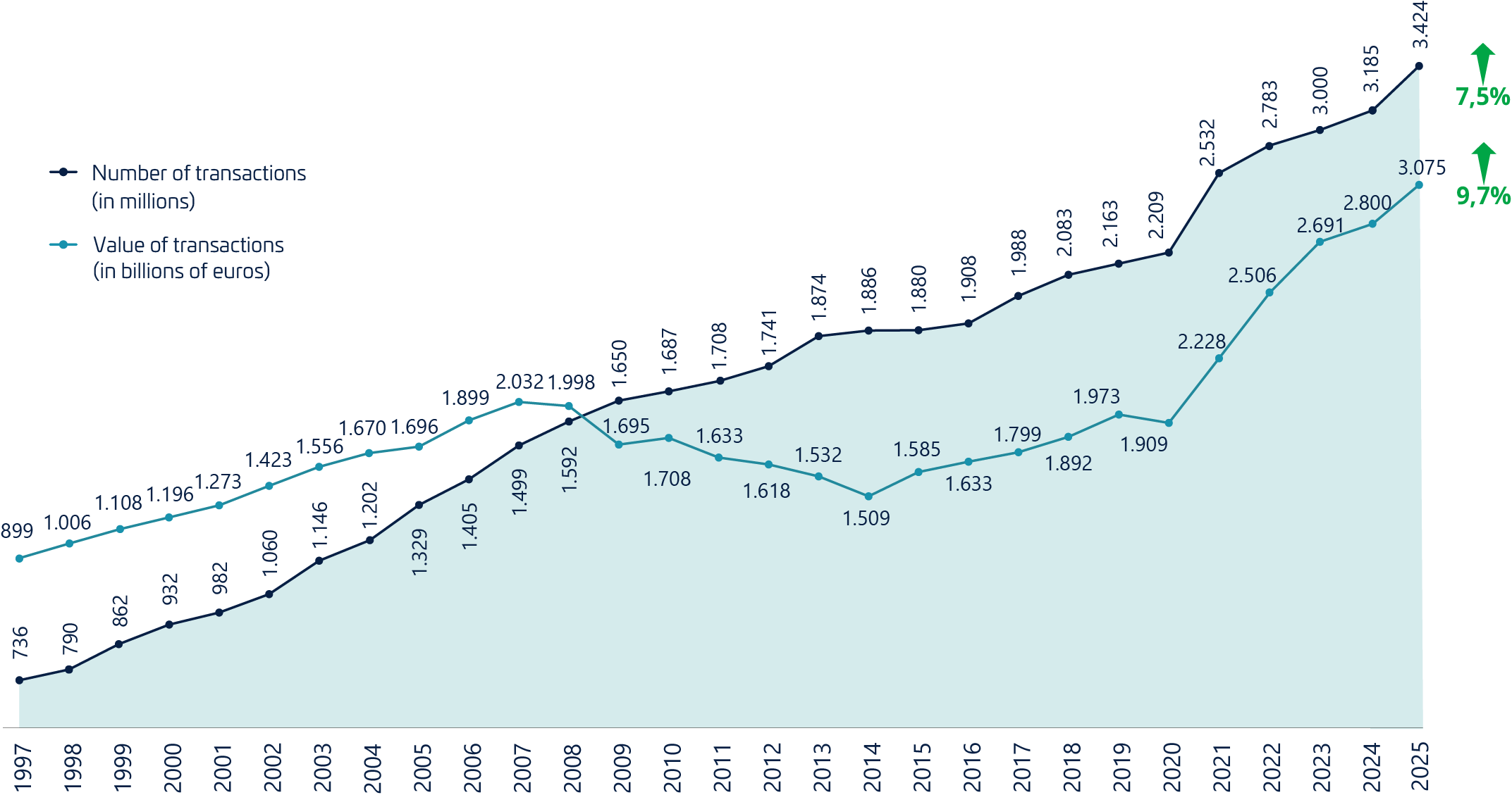 Evolución Anual Del SNCE EN 7