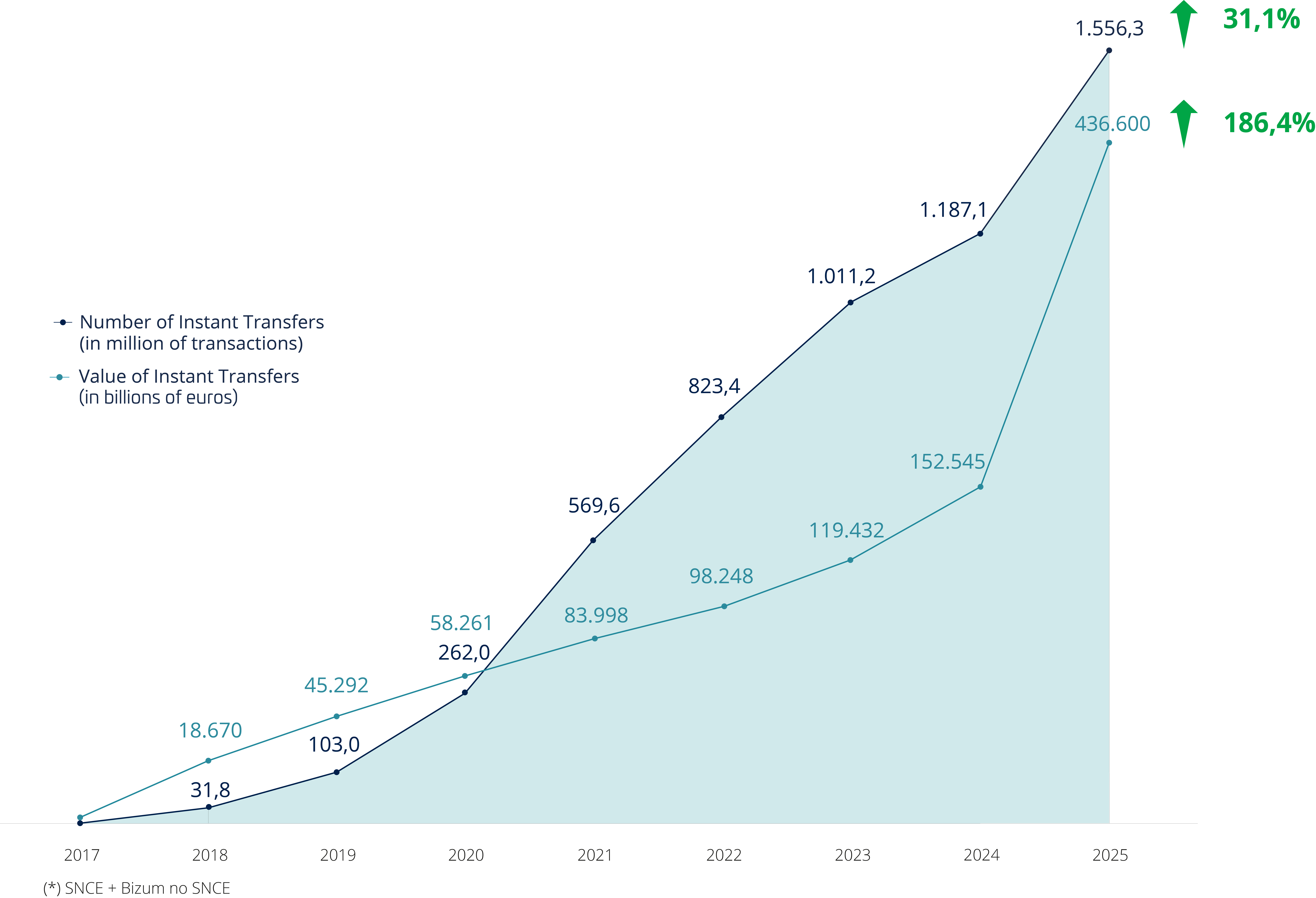 Evolución Anual De Transferencias Instantáneas EN 6