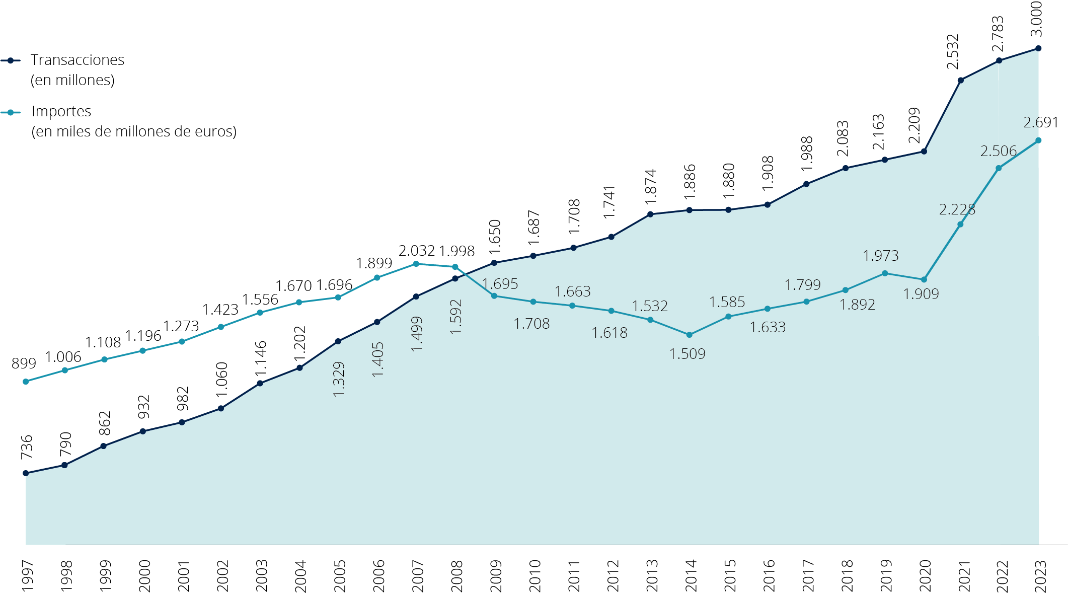 Evolución Anual De Las Transferencias Inmediatas 2023